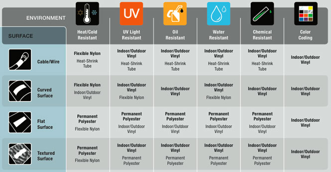How to Choose the Right DYMO Industrial Label