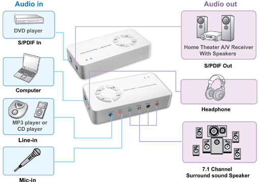   Channels 48KHz USB Interface External USB 7.1 Channel Sound Box