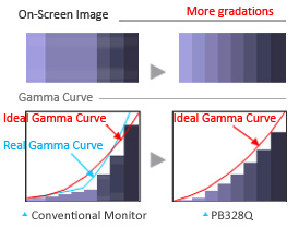 different effect between conventional monitor and PB328Q