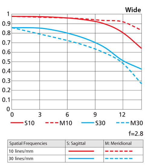 detailed view and application