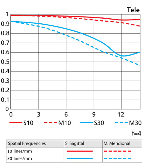 detailed view and application