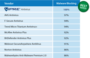 VIPRE Antivirus 2015