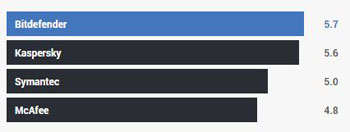 Lowest Impact on Performance