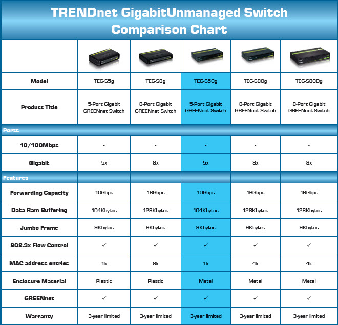 TRENDnet TEG-S50G Unmanaged 5-Port Gigabit GREENnet Switch - Newegg.com