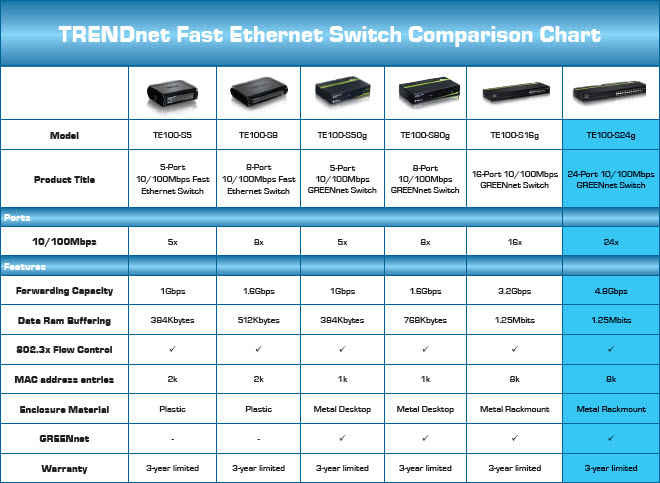 TRENDnet Fast Ethernet Switch Comparison Chart