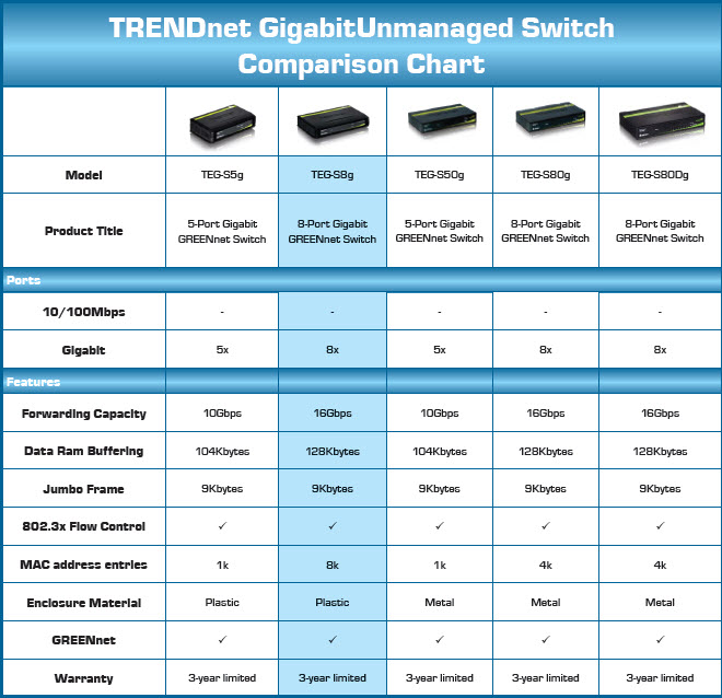 TRENDnet Gigabit Unmanaged Switch Comparison Chart