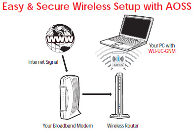    BUFFALO WLI UC GNM AirStation N Technology Wireless N150 