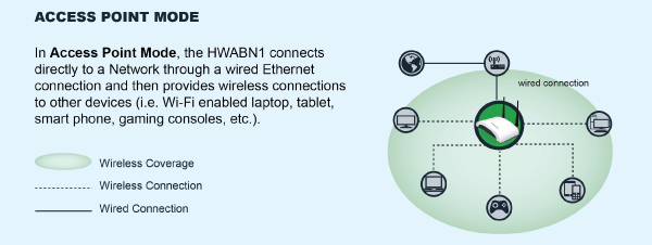 HWABN1 Access Point Mode