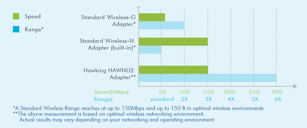 HAWNU2 Speed and Range Diagram