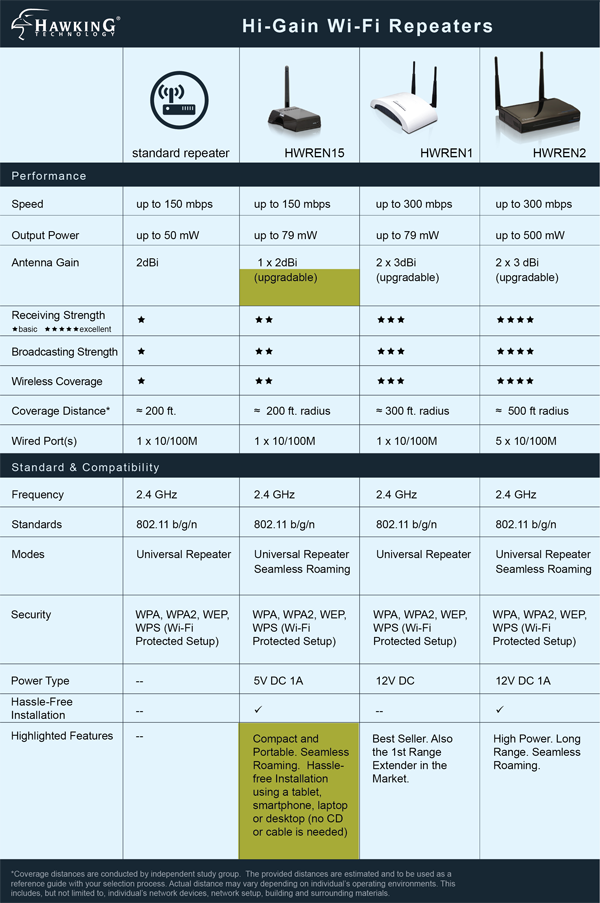 Range Extender Chart