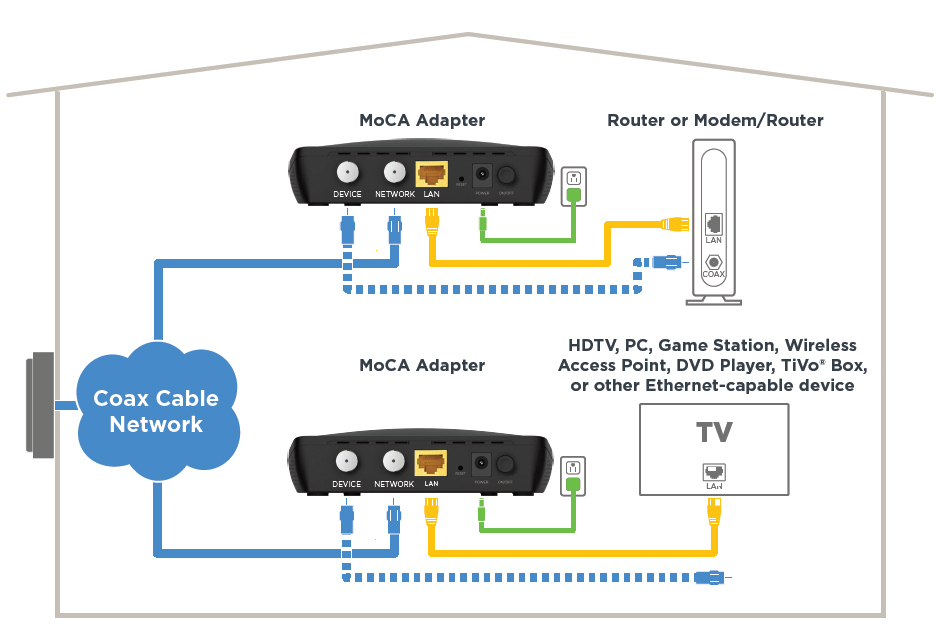 Motorola MoCA Adapter Bonded 2.0 MoCA for Ethernet over Coax 2-pack -  20284691