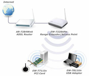 Edimax EW-7228APn 3 modes