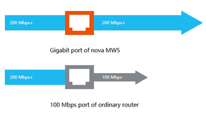 AC1200 Whole Home Mesh WiFi System