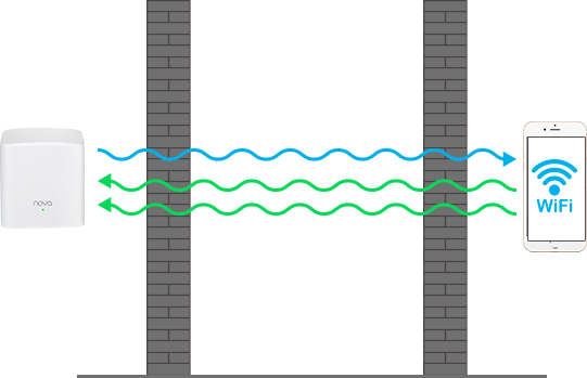 AC1200 Whole Home Mesh WiFi System