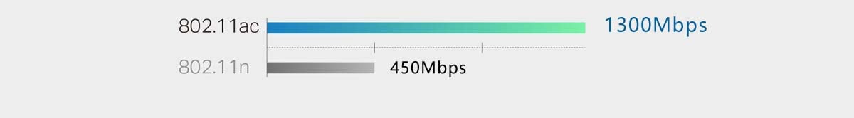 Line graph showing 802.11ac with 1300Mbps and 802.11n with 450Mbps