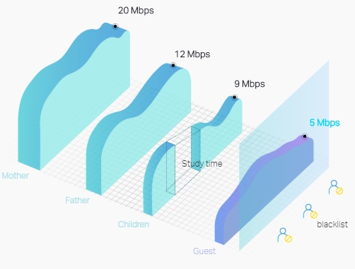 There are four roles can use different network speed. Mother 20Mbps, Father 12Mbps, Children 9Mbps and Guest 5Mbps. The backlist user can't visit the network.