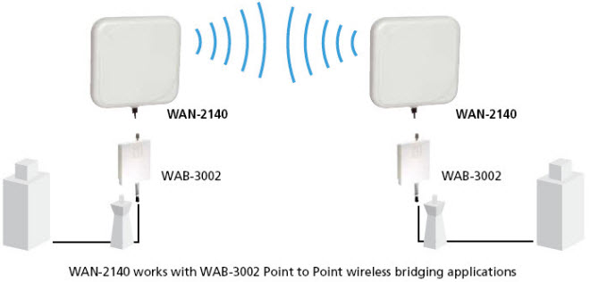 WAN-2140 diagram