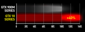 Horizontal line graph showing that the GTX 10 series is 40% more efficient than the 900M series
