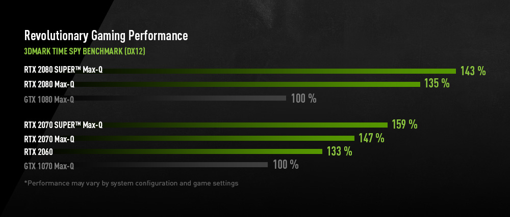 a chart of revolutionary gaming performance