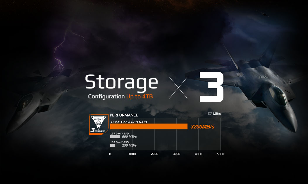 Storage Configuration Up to 4TB x3, PCI-E Gen.3 SSD RAID 3200MB/s Graph