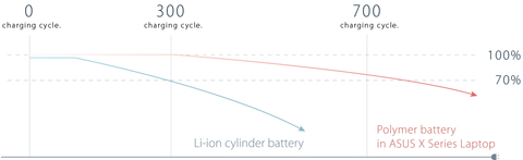 Long-Lasting Polymer Battery