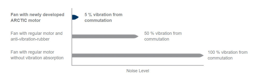 Maximum Quietness, Minimum Vibration