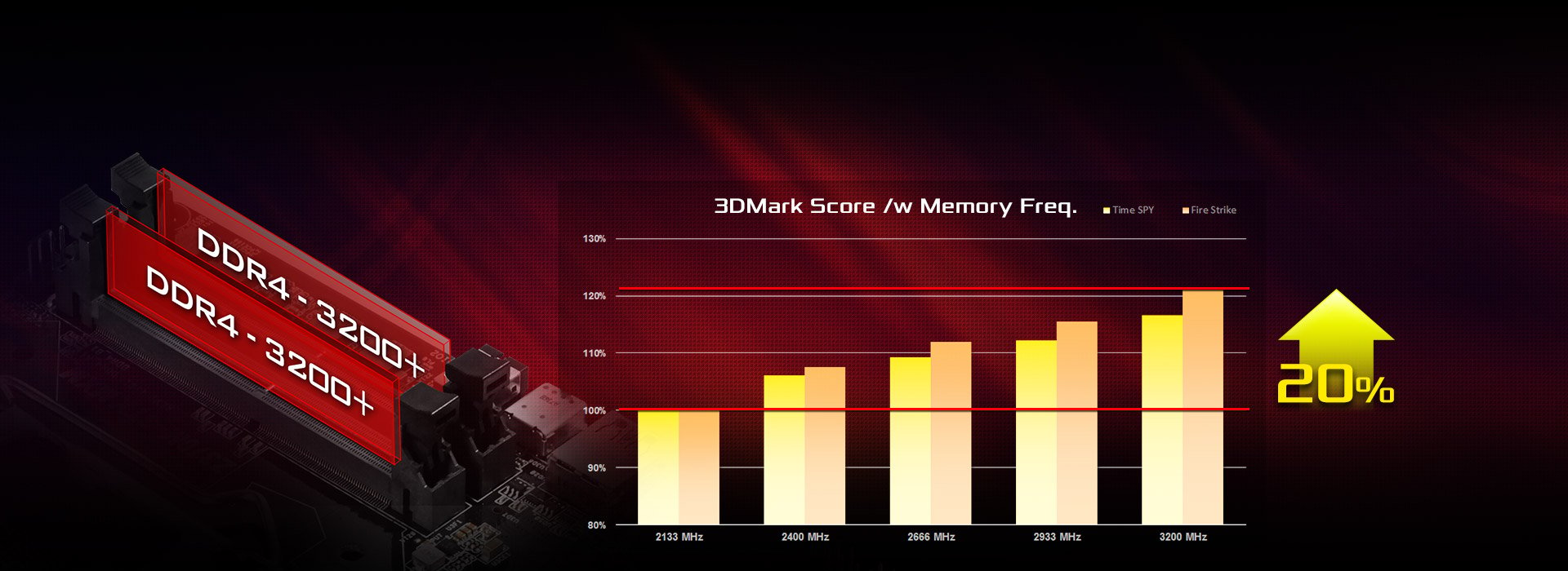 Graph showing the 3DMark Score of memory frequencies from 2133MHz to 3200MHz, a 20% increase from top to bottom.
