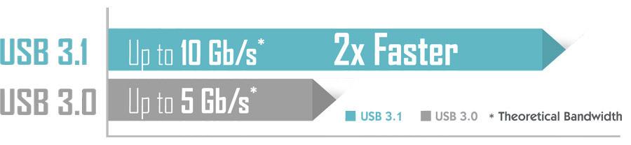 USB 3.1 Up to 10Gb/s 2x Faster Than USB 3.0 Up to 5Gb/s Theoretical Bandwidth