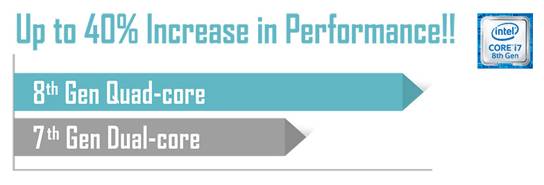 Intel Core i7 8th Gen Badge Next to a Graphic That Reads: 8th Gen Quad-Core Has Up to a 40% Increase in Performance Compared to the 7th Gen Dual-Core