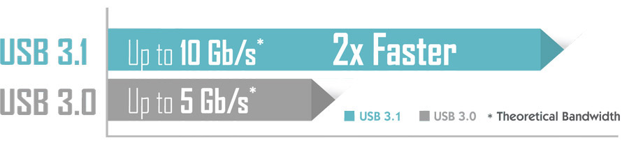 USB 3.1 2x Faster Than USB 3.0 Line Graph Graphic