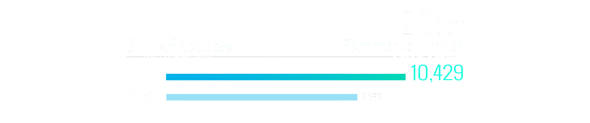 a chart of 3D MARK