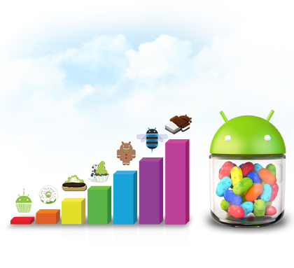Android™ 4.1(Jelly Bean) platform