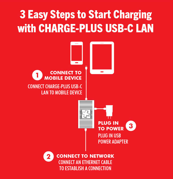 diagram for 3 easy steps to start charging with charge-plus USB-C - 1) connect to mobile device, connect charge-plus USB-C LAN to mobile device, 2) Plug in to power - plug in USB power adapter and 3) connect to Network - Connect an Ethernet Cable to Establish a Connection