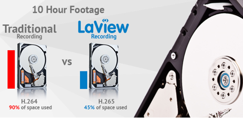LaView