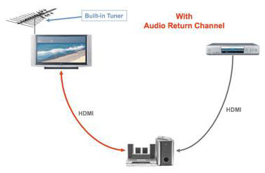 Audio Return Channel
