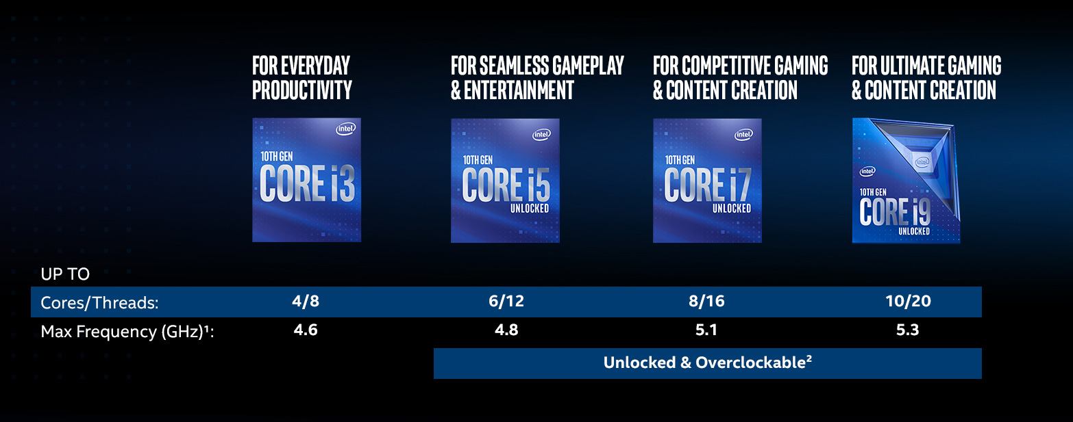 chart of different 10th gen core