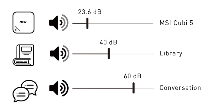 The noise MSI Cubi 5 can be low to 23.6 dB. Compared with Library 40dB and Coversation 60dB.