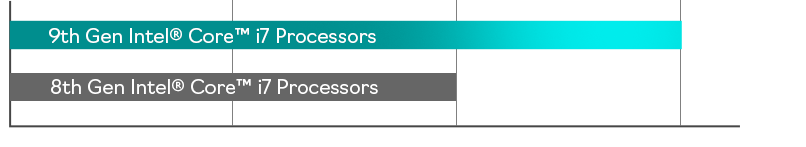 A chart compares 9th Gen and 8th Gen Intel Core i7 Processor