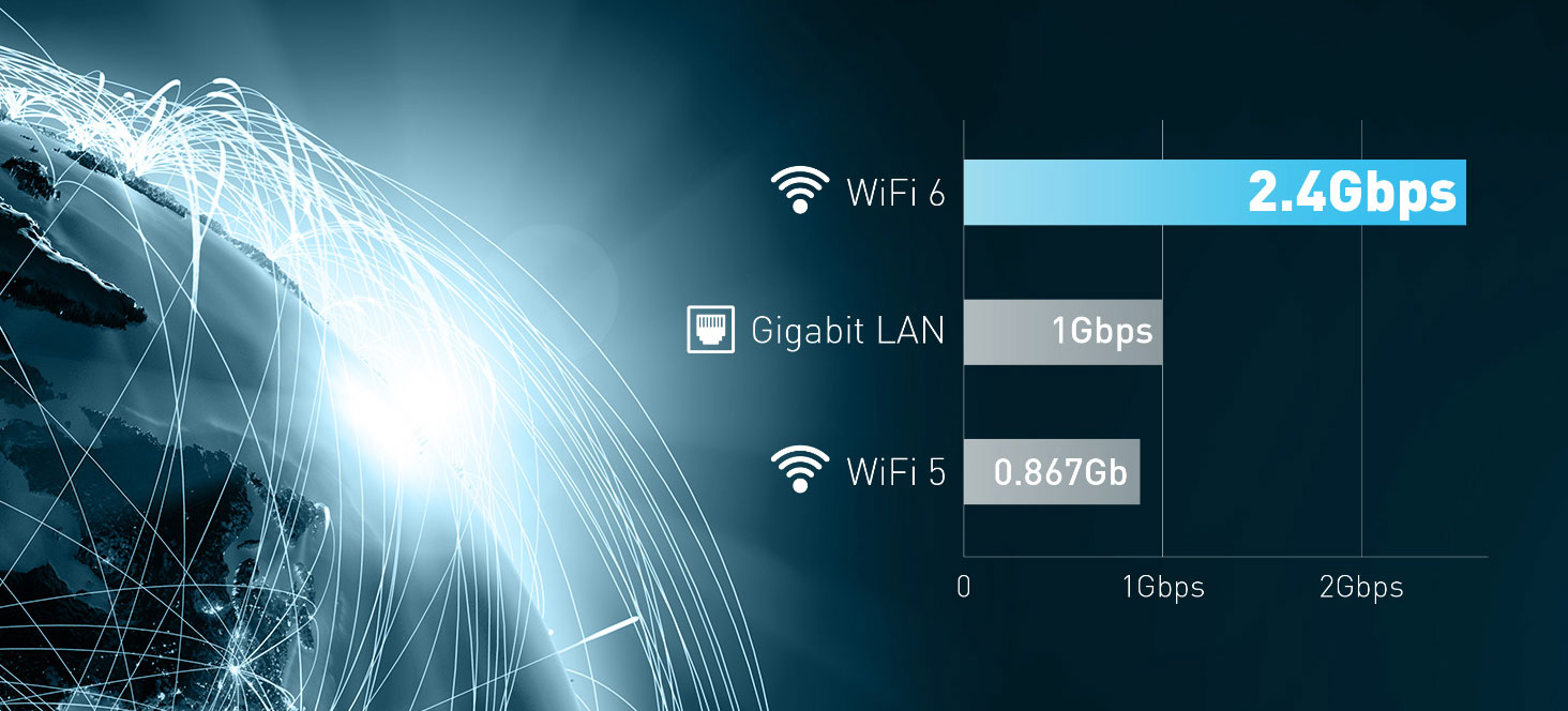 The WiFi 6, Gigabit Lan and WiFi 5 speed comparision chart