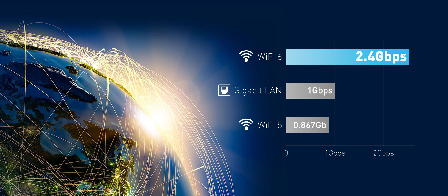 WiFi6 has 2.4Gbps which is much faster than Gigabit LAN and WiFi5.