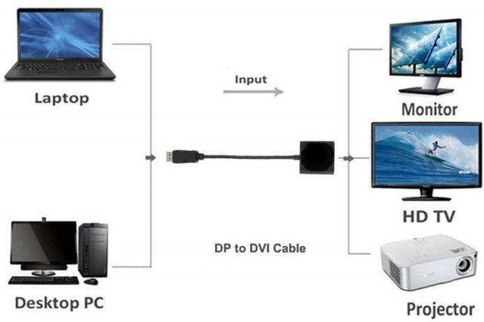 diagram showing the compatible devices of Kaybles DVI-to-DisplayPort