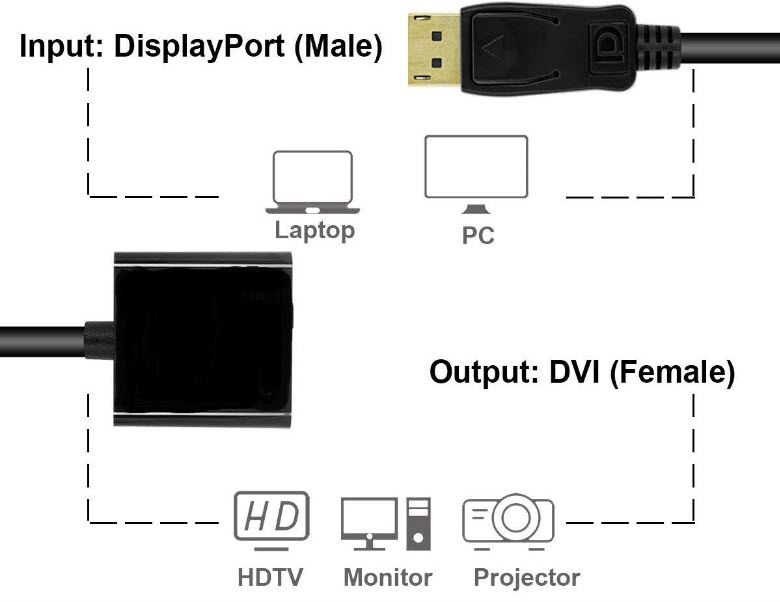 diagram showing the transmission direction of Kaybles DVI-to-DisplayPort