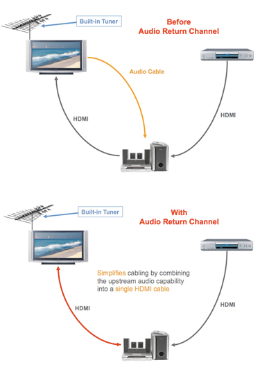 Before Audio Return Channel Example Versus with audio return channel