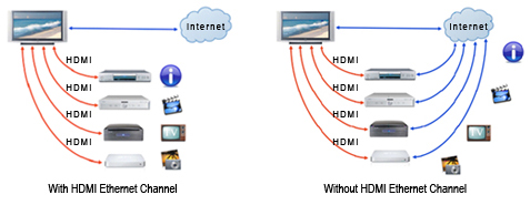 Graphics of With HDMI Ethernet Channel versus a Setup without