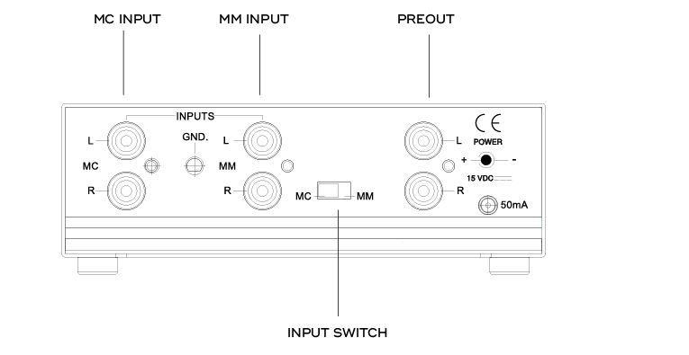 Diagram of the PP 2e facing away and text and graphics indicating: MC INPUT, MM INPUT, PREOUT and INPUT SWITCH