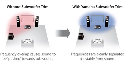 YAMAHA 7-Channel Receiver - RX-V579