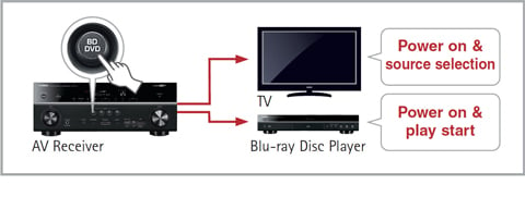 YAMAHA 7-Channel Receiver - RX-V579