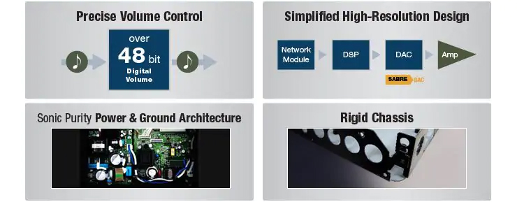 WXA-50 MusicCast Wireless Streaming Amplifier Superior Audio Technology presentation chart