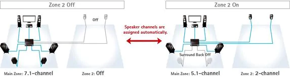Yamaha RX-V685 7.2-Channel AV Receiver Zone 2 off and Zone 2 on demo