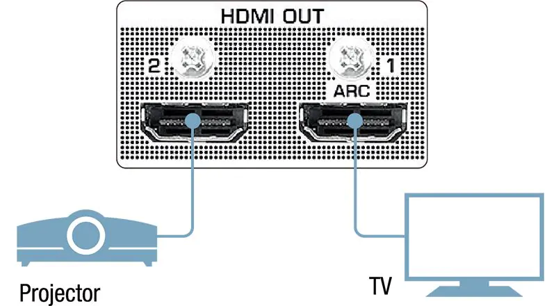 Yamaha RX-V685 7.2-Channel AV Receiver with MusicCast HDMI OUT connect to Projector and TV